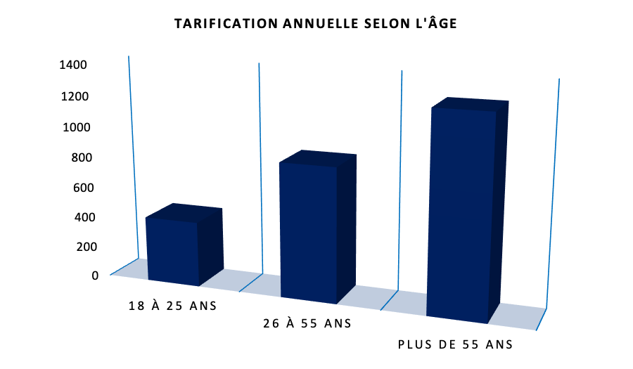 Les questions à se poser avant de choisir sa mutuelle santé